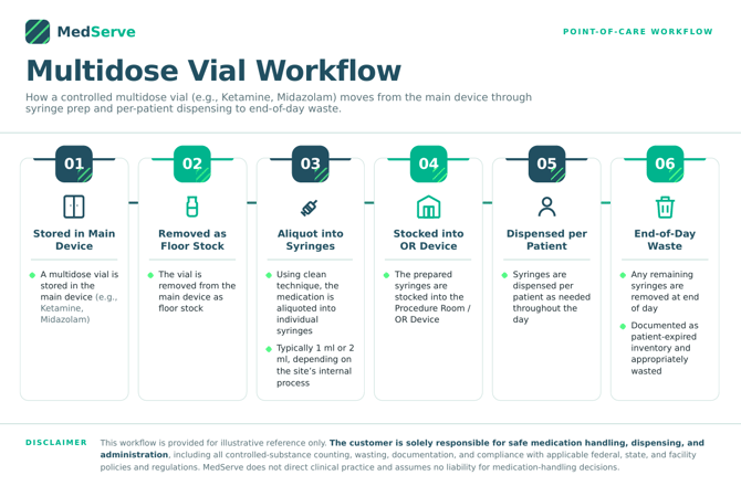 Multidose workflow-1